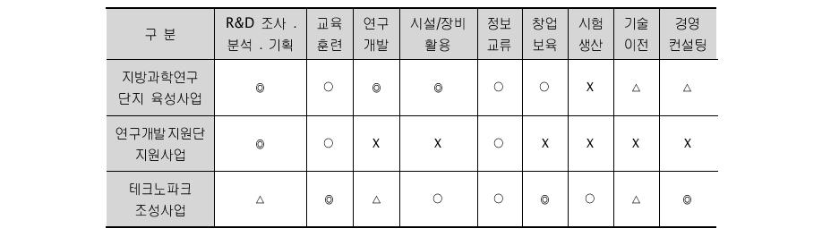 연구개발지원단 유사사업 주요 기능 비교