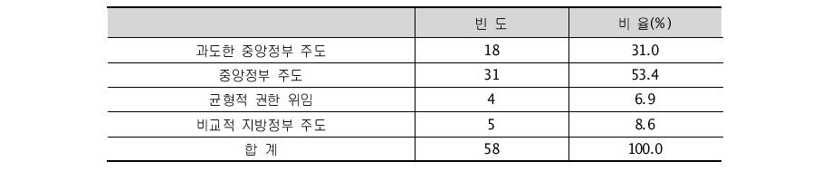 현행 지역 R&D 정책 주도 형태에 대한 의견