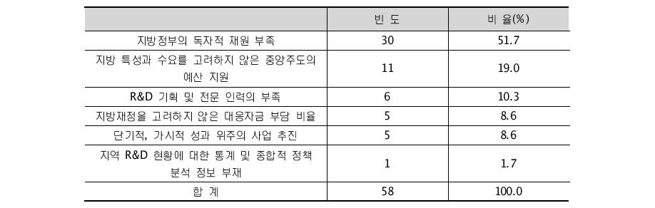 지역 R&D 활성화 저해요인