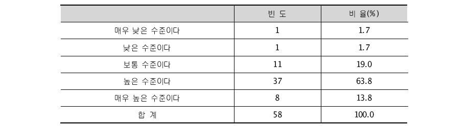 지방비 매칭 부담 수준