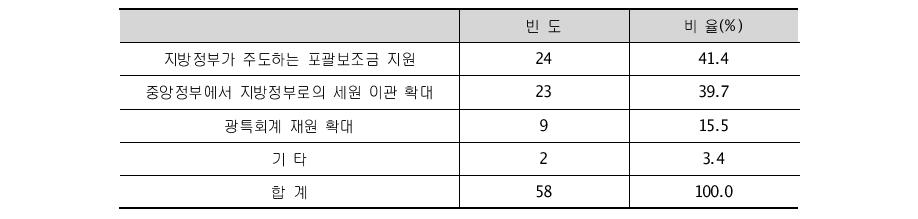 바람직한 재원 확대 방안