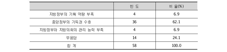 포괄보조금 제도 도입 방해 요인