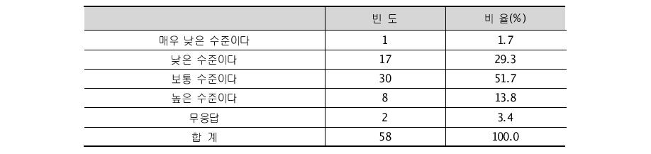 중앙정부와 지방정부 간 협력 수준