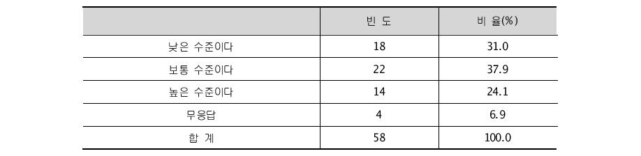 지역 내 R&D 사업 연계 정도