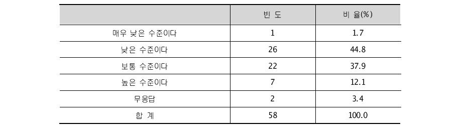 지역 내 사업의 종합 조정 및 연계