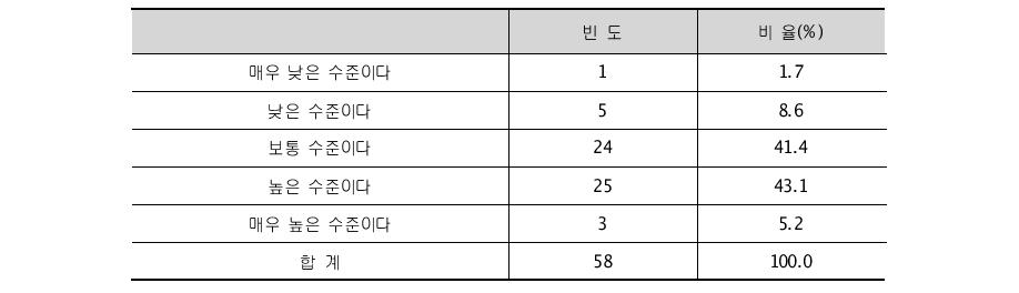 기획 및 평가에 있어 지역 자체 능력