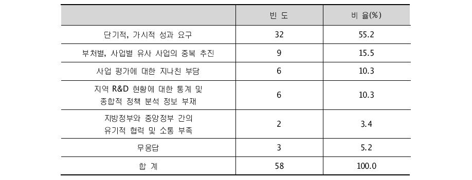 현행 사업관리시스템의 문제점