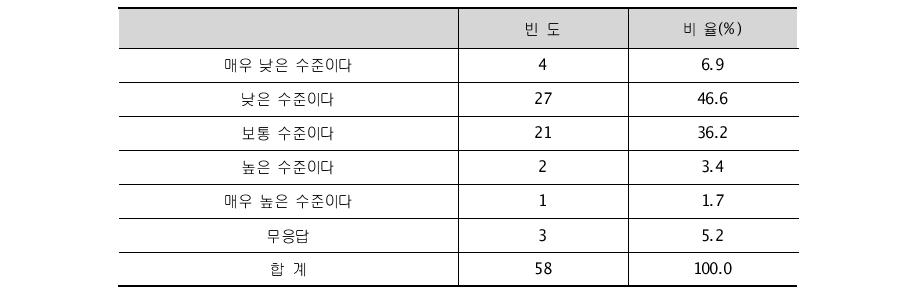 R&D 인력 확보 수준