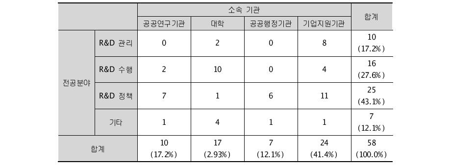 응답자 특성