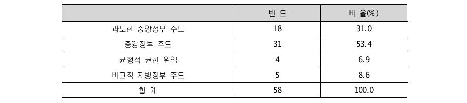 현행 지역 R&D 정책 주도 형태에 대한 의견