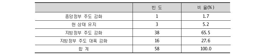 향후 지역 R&D 정책 주도 형태에 대한 의견