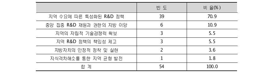 지역 주도 R&D 정책 필요 이유