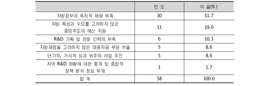 지역 R&D 활성화 저해요인