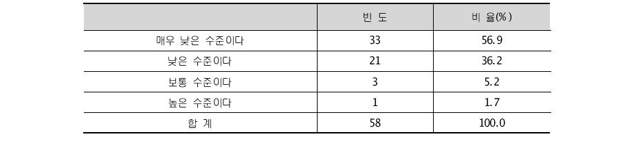 예산 자립 수준