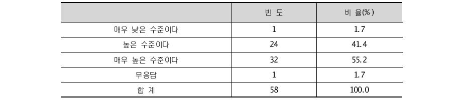 독자적 재원 부족이 지방 R&D 활성화에 미치는 영향 수준