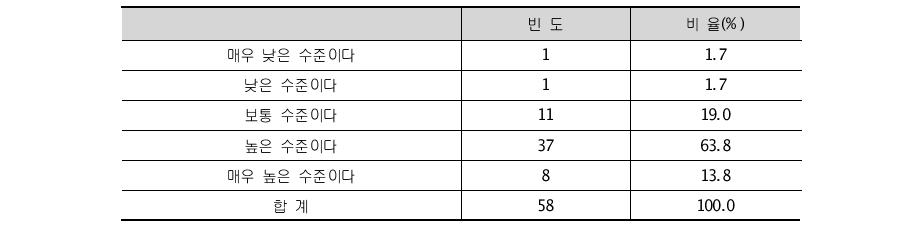 지방비 매칭 부담 수준