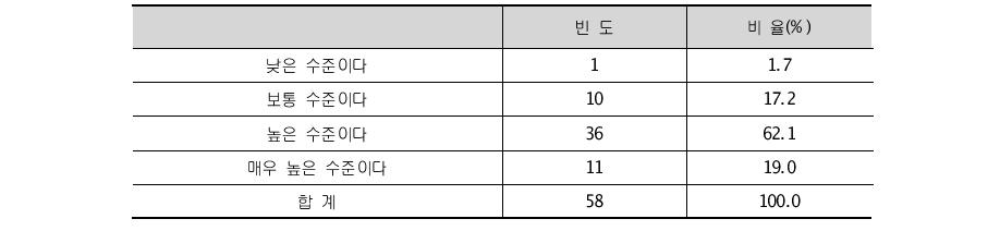 지방비 매칭 부담 완화가 지방 R&D 활성화에 미치는 영향 수준