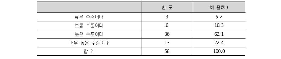 포괄보조금 제도가 지방 R&D 활성화에 미치는 영향 수준