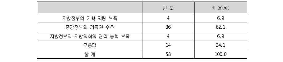 포괄보조금 제도 도입 방해 요인