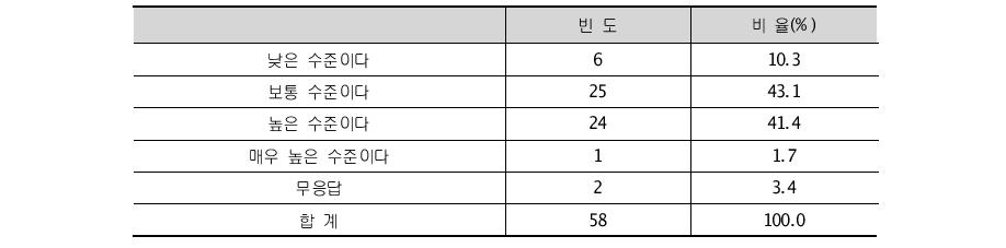 지역 내 산학연 협력 수준