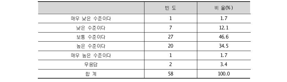 지역 내 관리주체 간 협력 수준