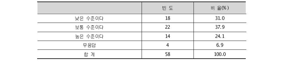 지역 내 R&D 사업 연계 정도