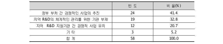 중복의 원인