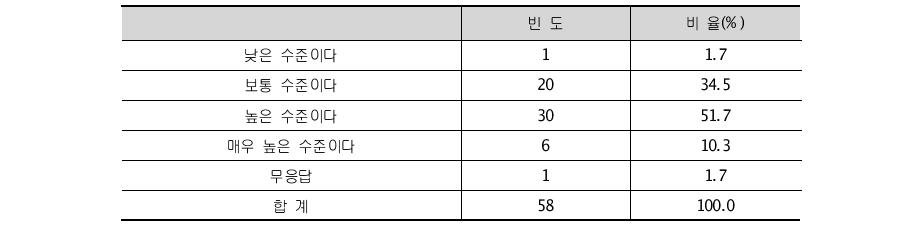 중앙정부의 기획, 평가 역량 수준