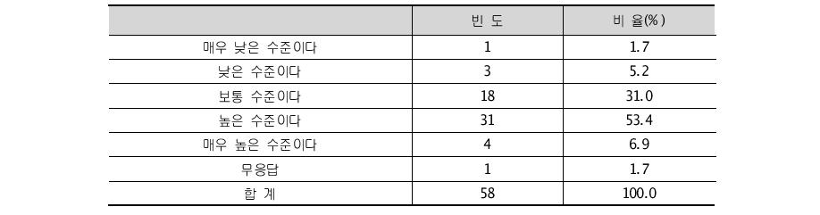 평가위원 선정 객관성 수준