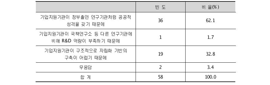 중앙 및 지자체의 자립기반 보조 필요 이유