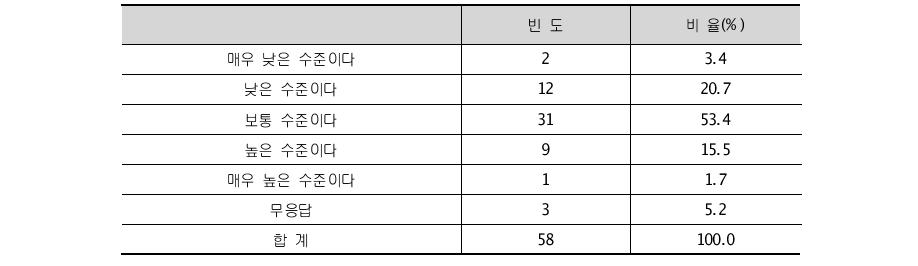 생산인력 확보 수준