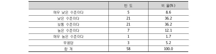 사업 기획 인력 확보 수준