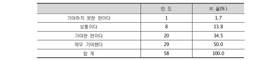 지역 R&D 투자의 지역경제 활성화, 균형발전 기여 정도