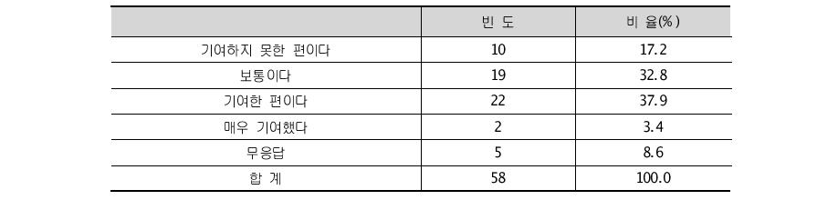 지역 R&D 투자 지역경제 활성화 - 지역민 고용창출