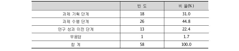 지역 기여도가 가장 큰 단계