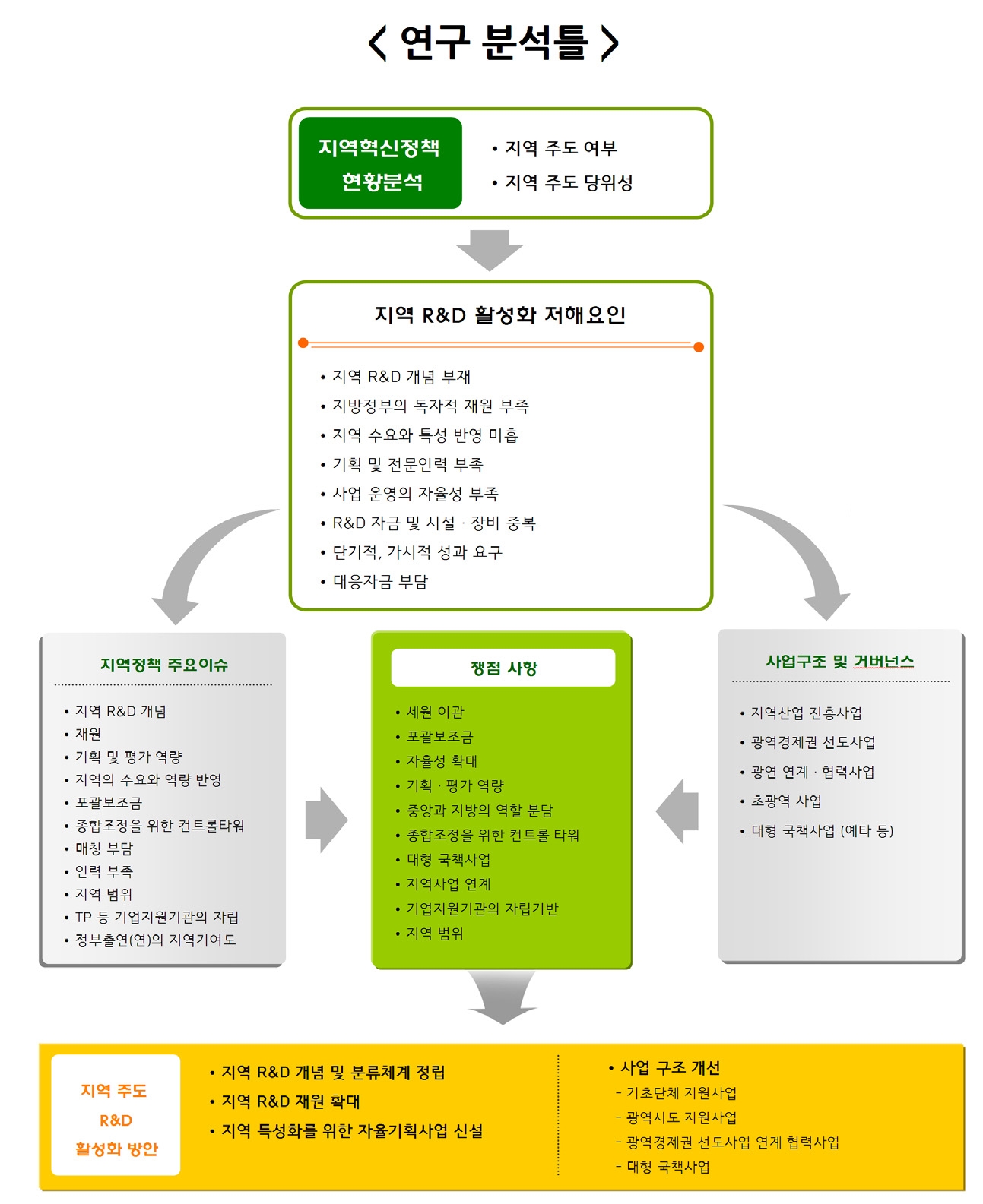 연구내용 분석틀