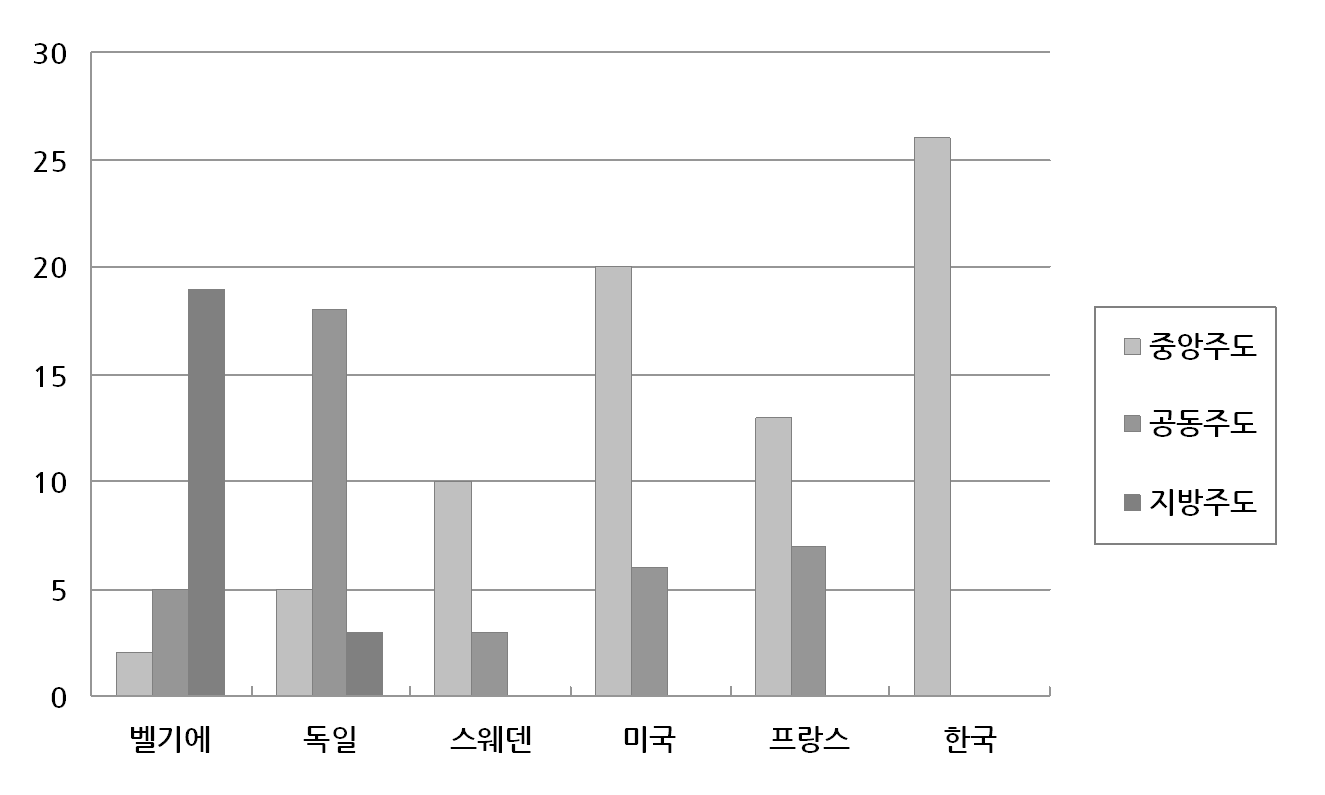 중앙정부와 지방정부 간 기술혁신정책 주도 국제비교