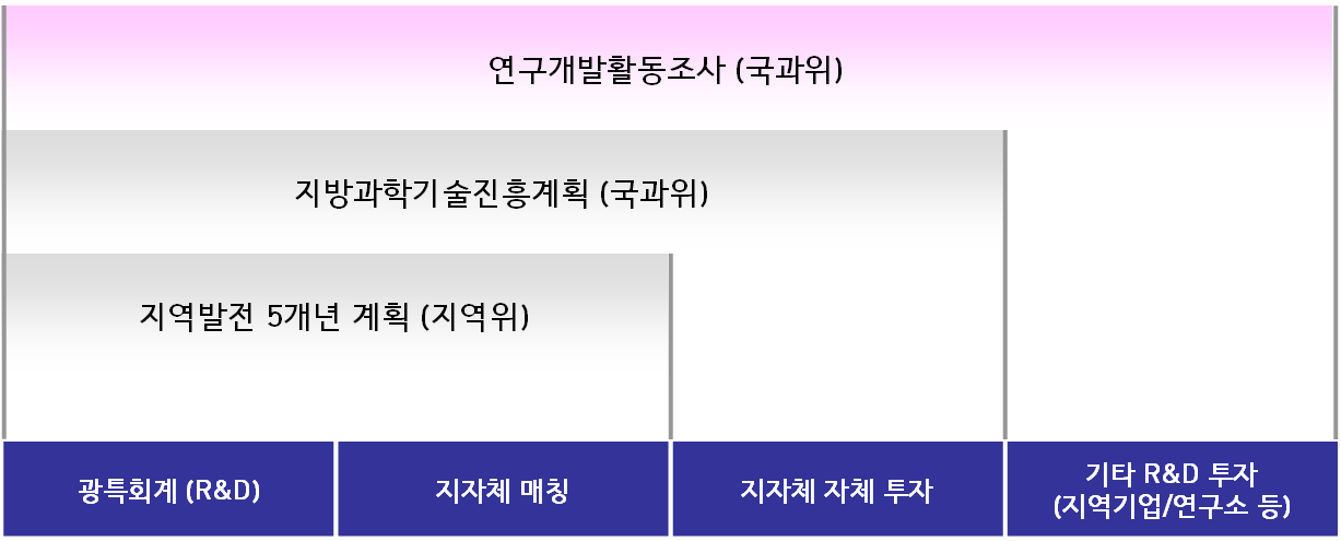 지역/지방 R&D의 다양한 범위