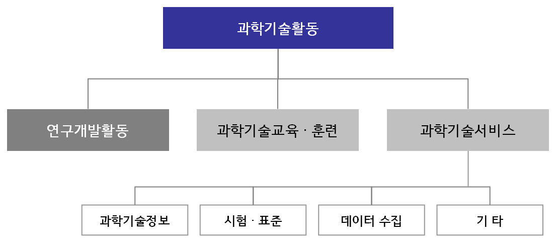 과학기술활동의 구성