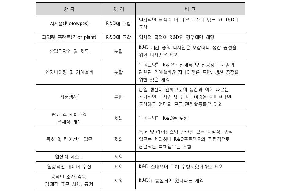 연구개발활동과 여타 산업적 활동의 구분 예시