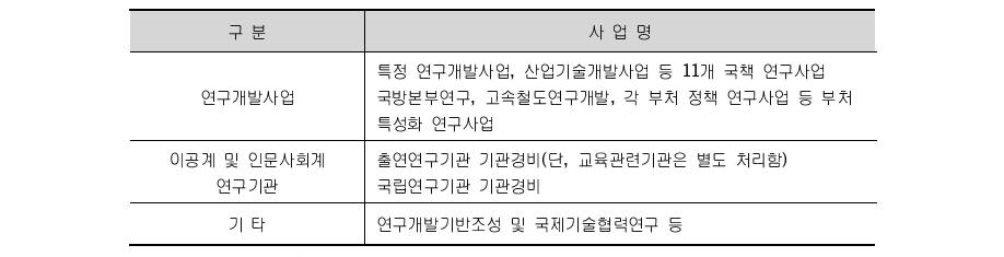 전액 연구개발 예산에 포함시켜야 하는 사업 예시