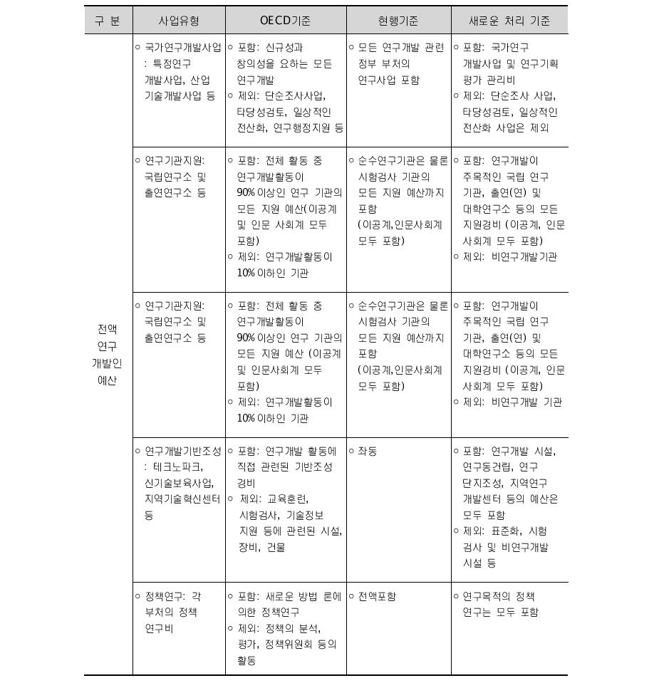 전액 연구개발예산에 포함되는 사업유형 및 처리 기준