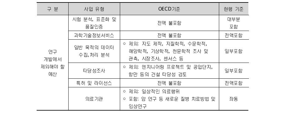 연구개발예산에서 제외해야 할 사업유형 및 처리기준