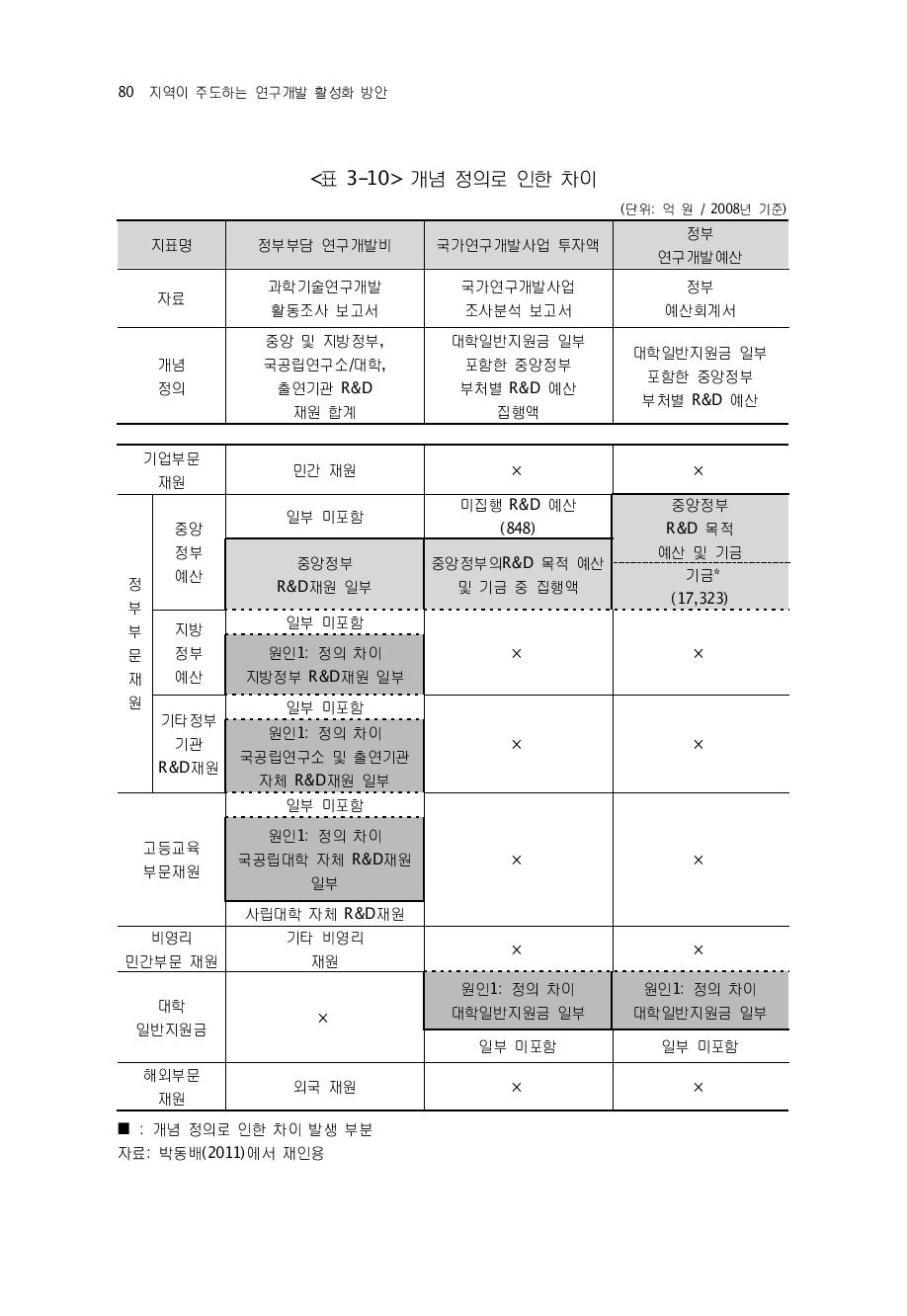 개념 정의로 인한 차이