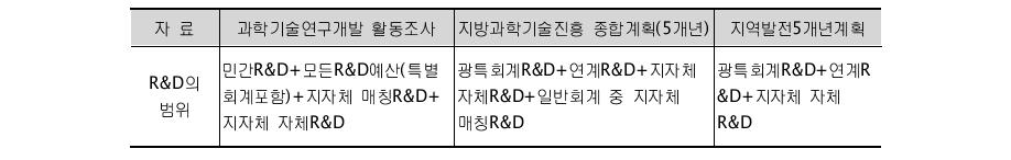 상위 종합계획에 따른 지역 R&D 개념의 차이