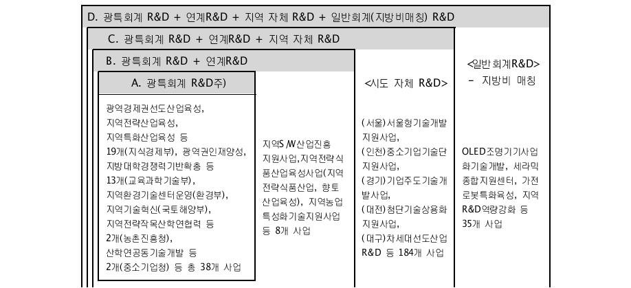 R&D 추진방식 ․ 재원특성에 따른 지역 R&D의 범위