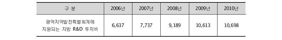 광역지역발전특별회계의 지방 R&D 투자 추이