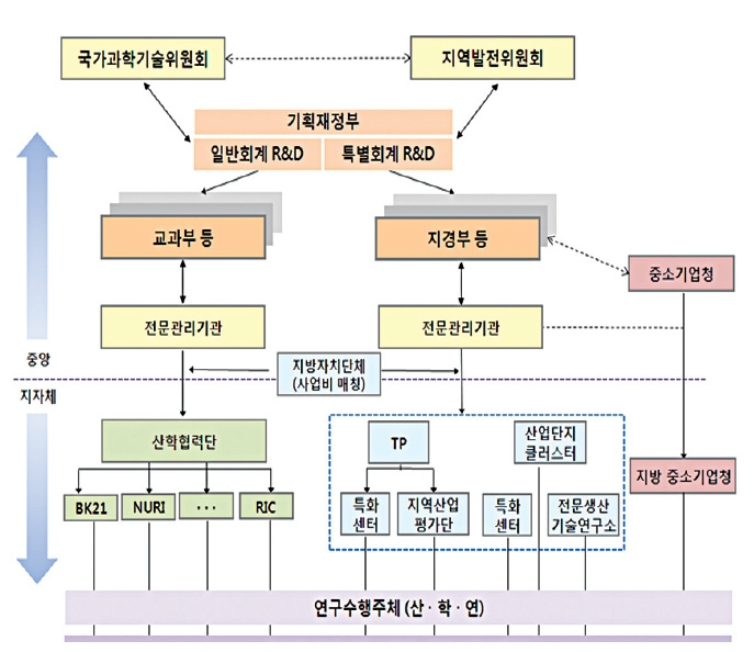 지역 R&D 사업 추진체계