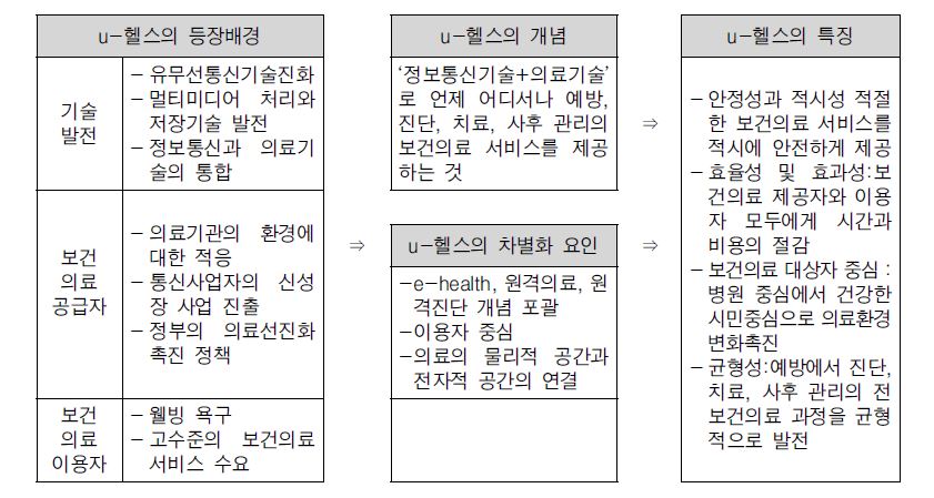 U-healthcare의 등장배경 및 개념