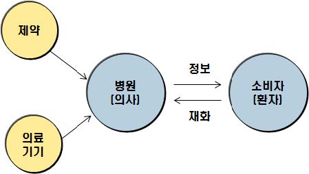 의료산업의 기본적인 공급가치사슬 구조